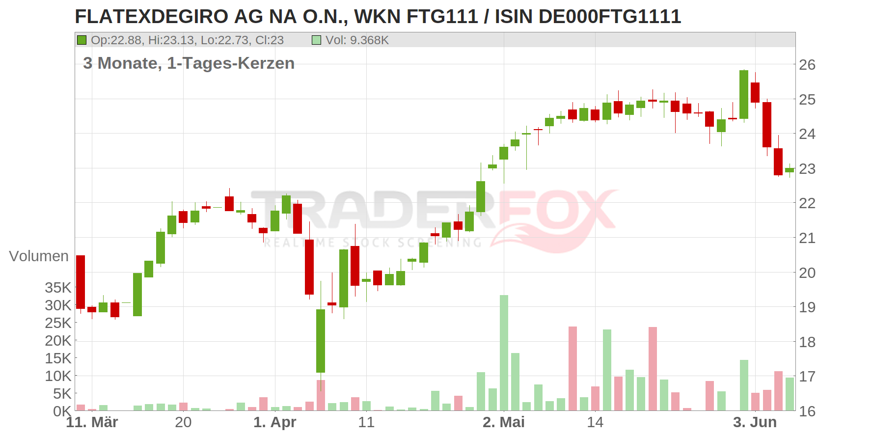 flatexDEGIRO AG Chart