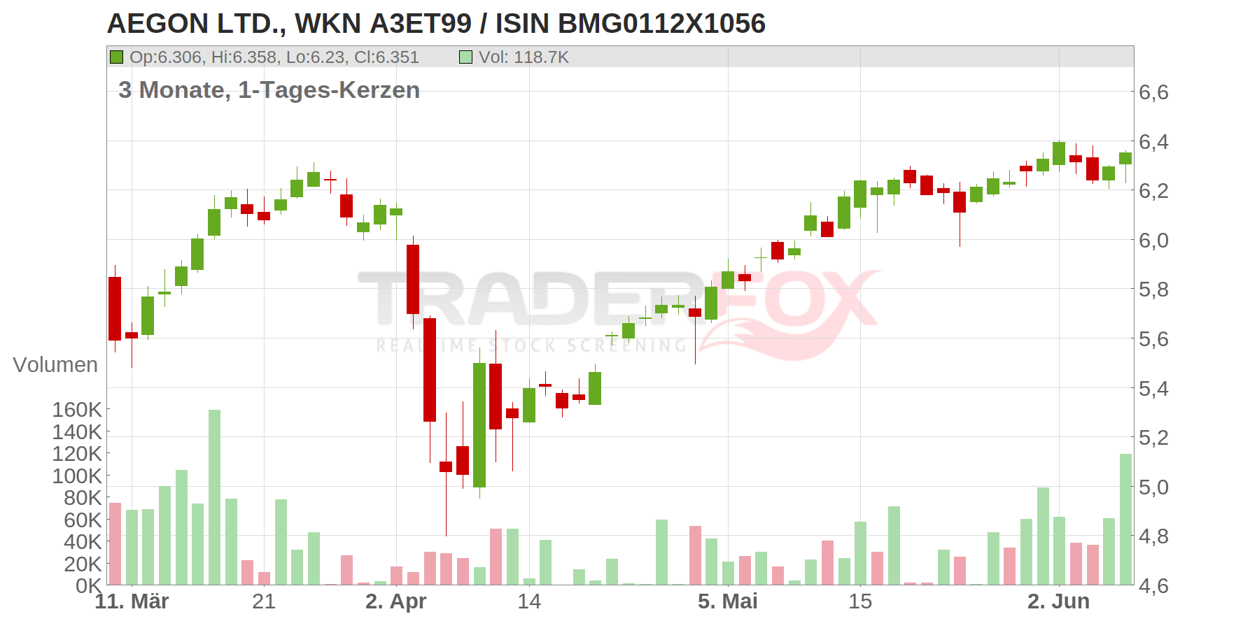 Aegon Ltd. Chart