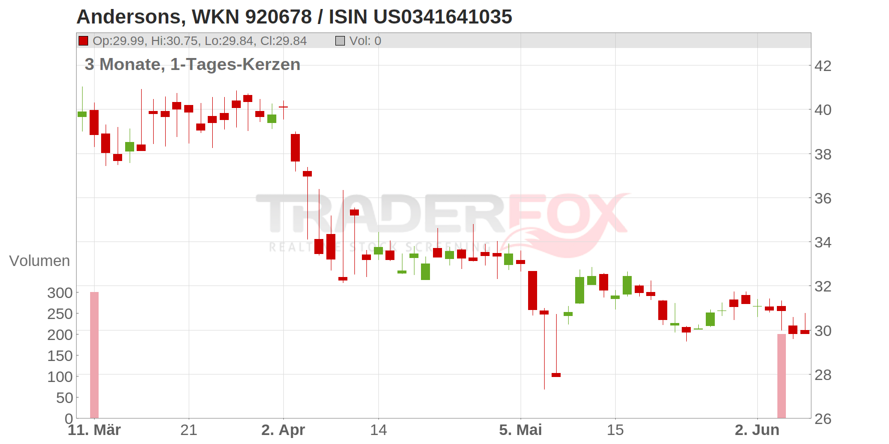 The Andersons Inc. Chart
