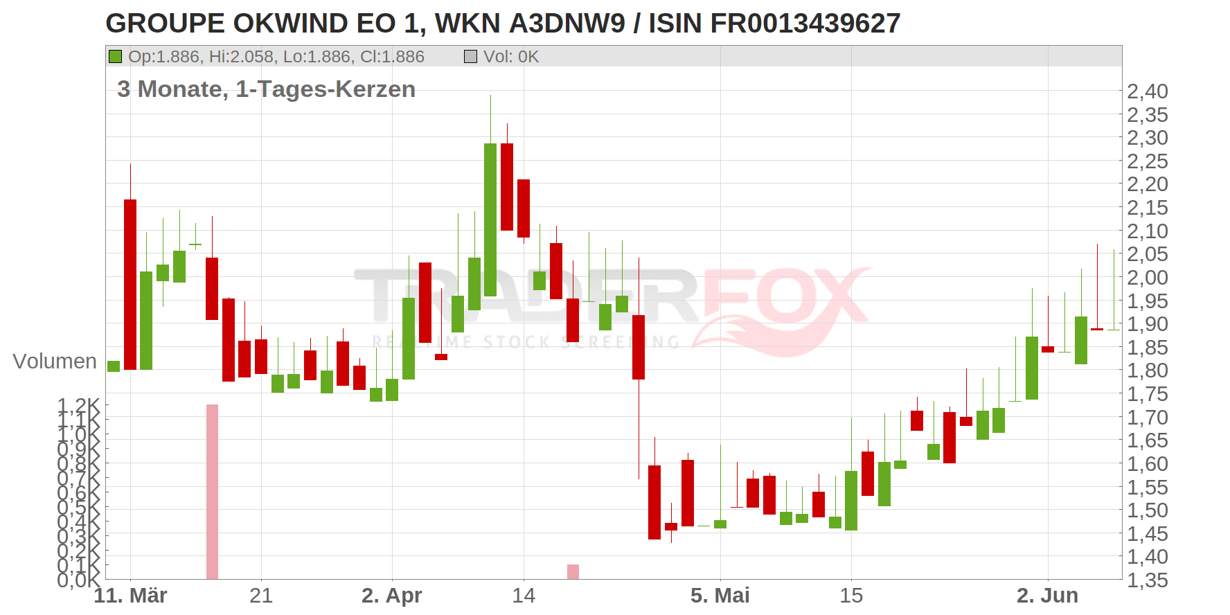 Groupe OKWind Chart