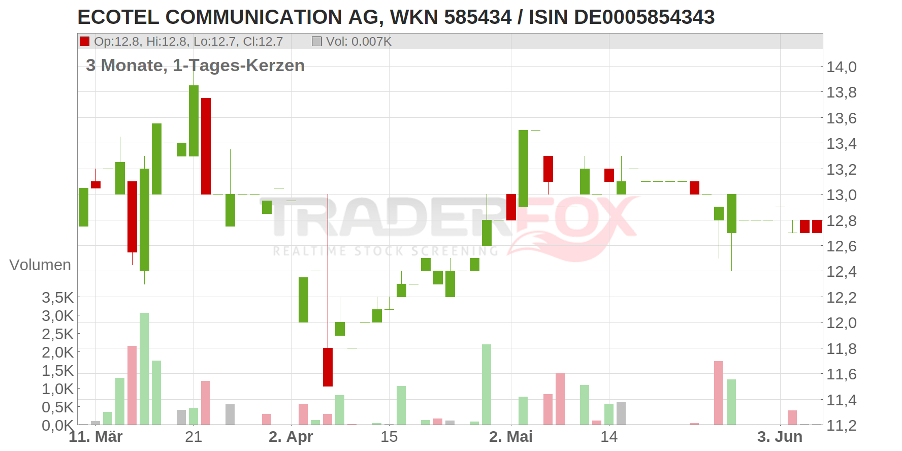Ecotel Communication AG Chart