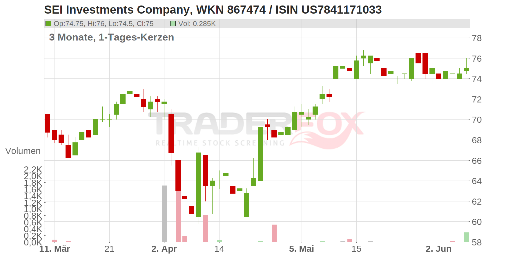 SEI Investments Company Chart