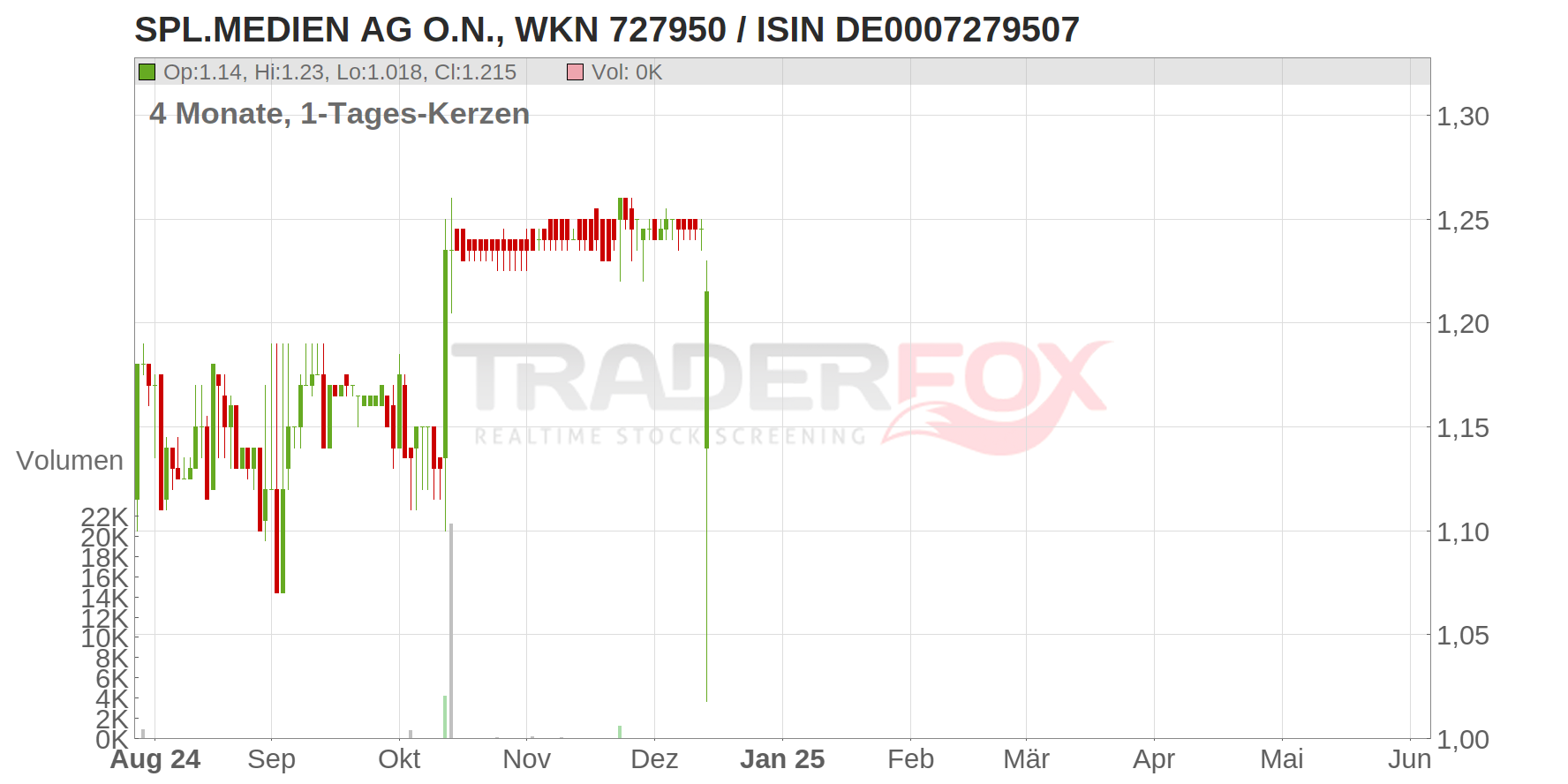 Splendid Medien AG Chart