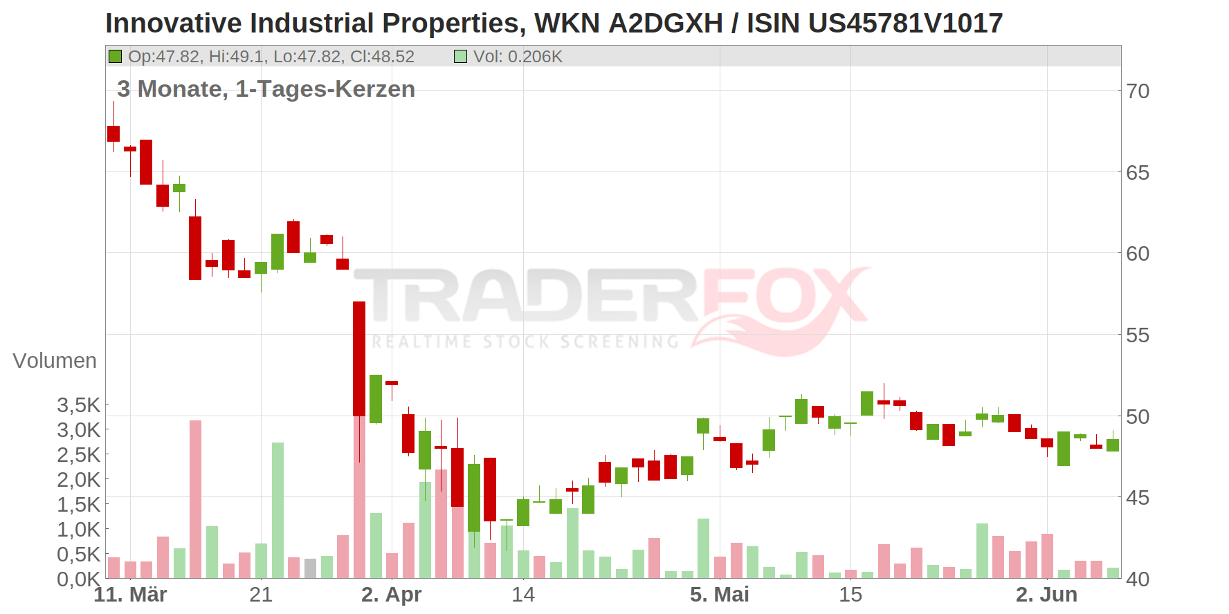 Innovative Industrial Properties Chart