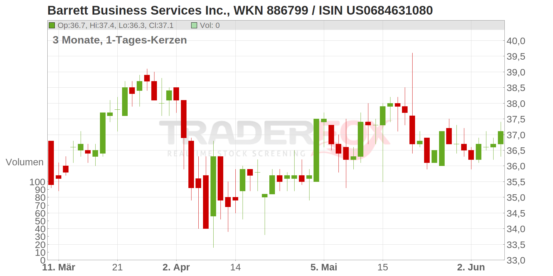 Barrett Business Services Inc. Chart