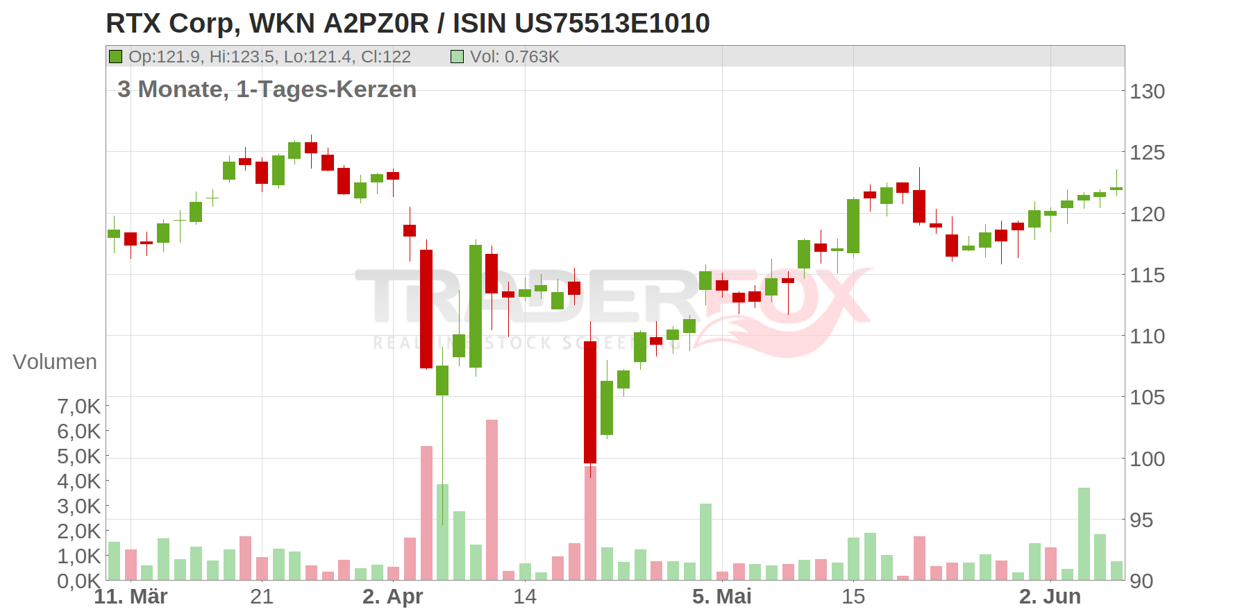 RTX Corp Chart