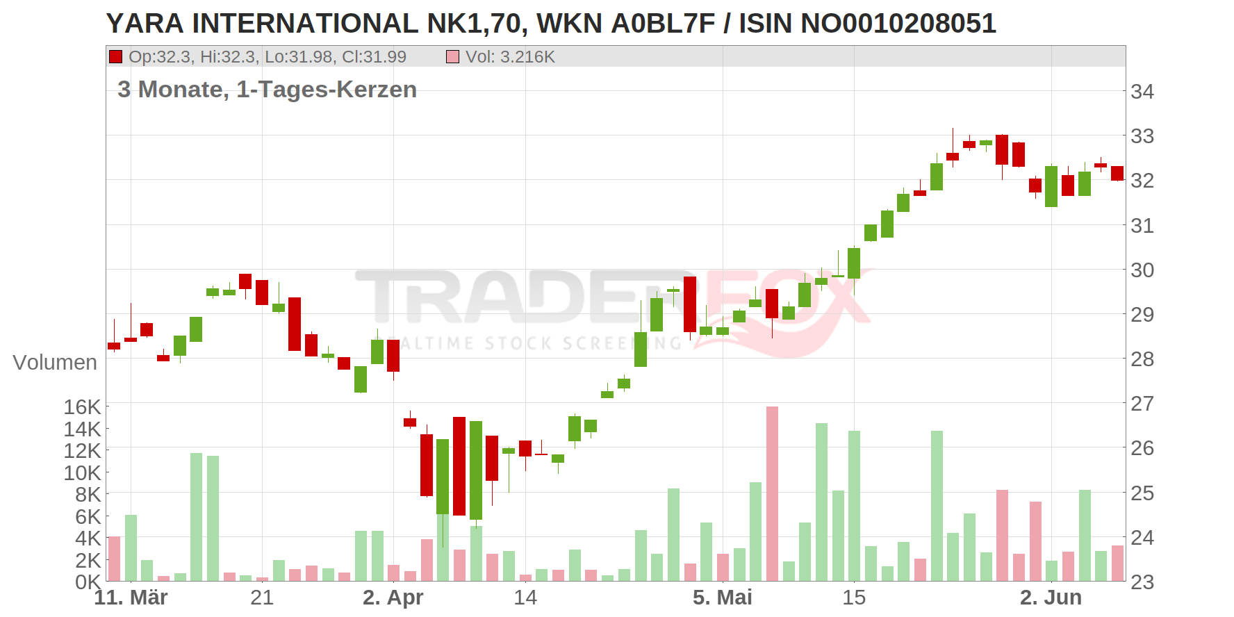 YARA INTERNATIONAL NK1,70 Chart