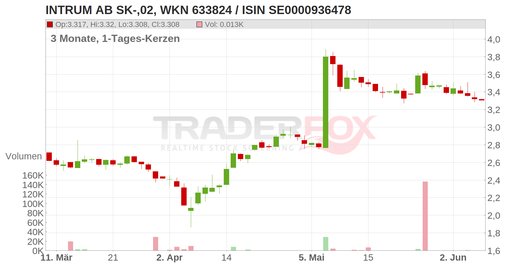 INTRUM AB SK-,02 Chart
