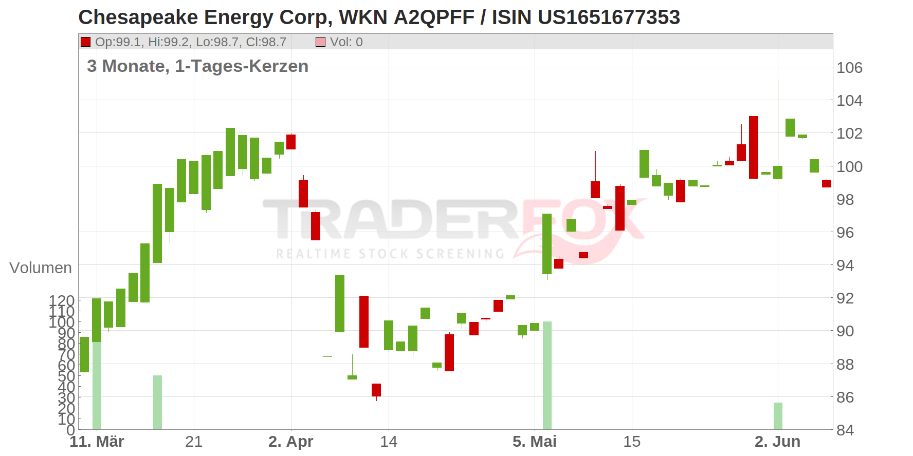 Chesapeake Energy Corp Chart