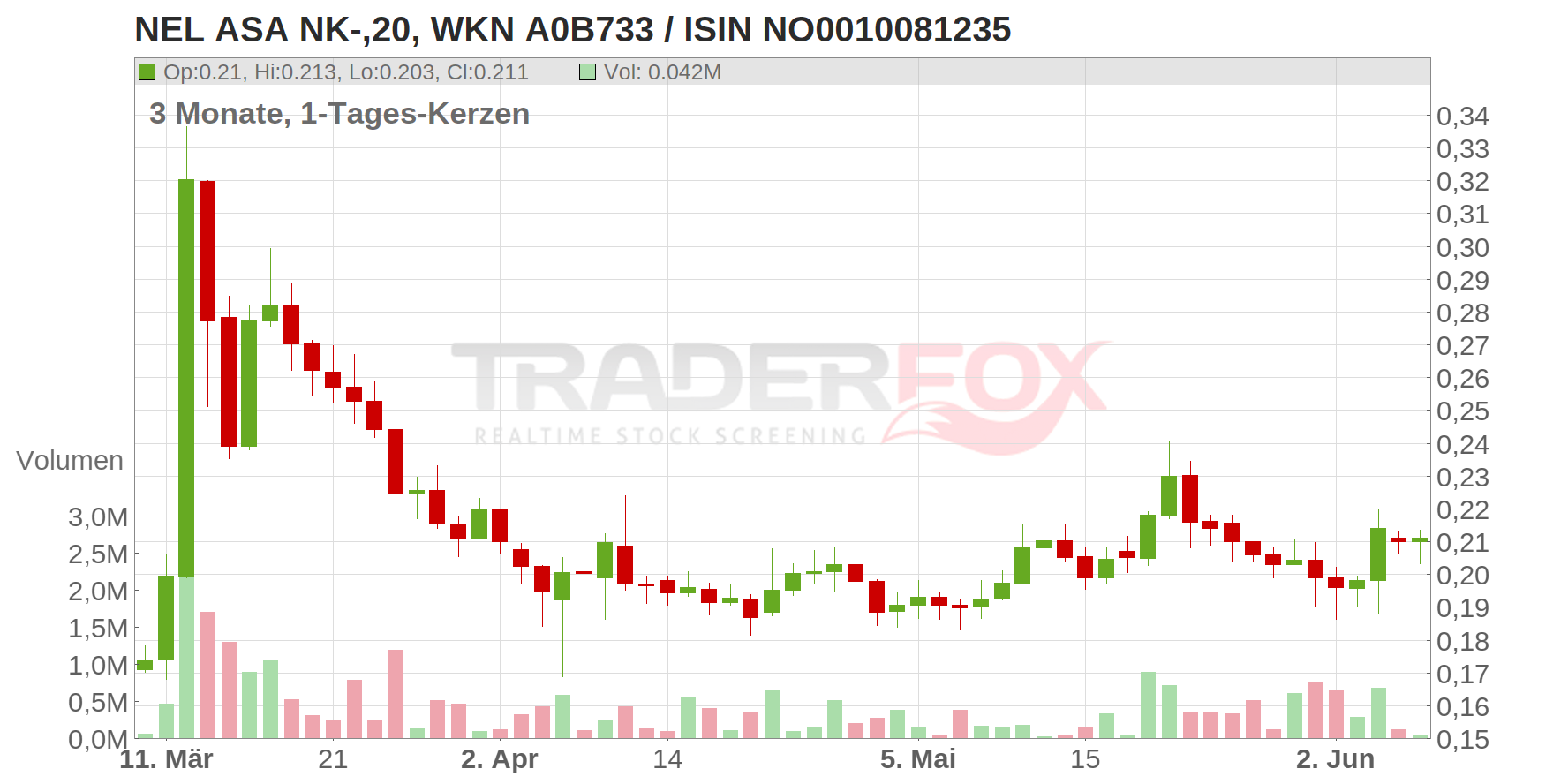 NEL ASA NK-,20 Chart
