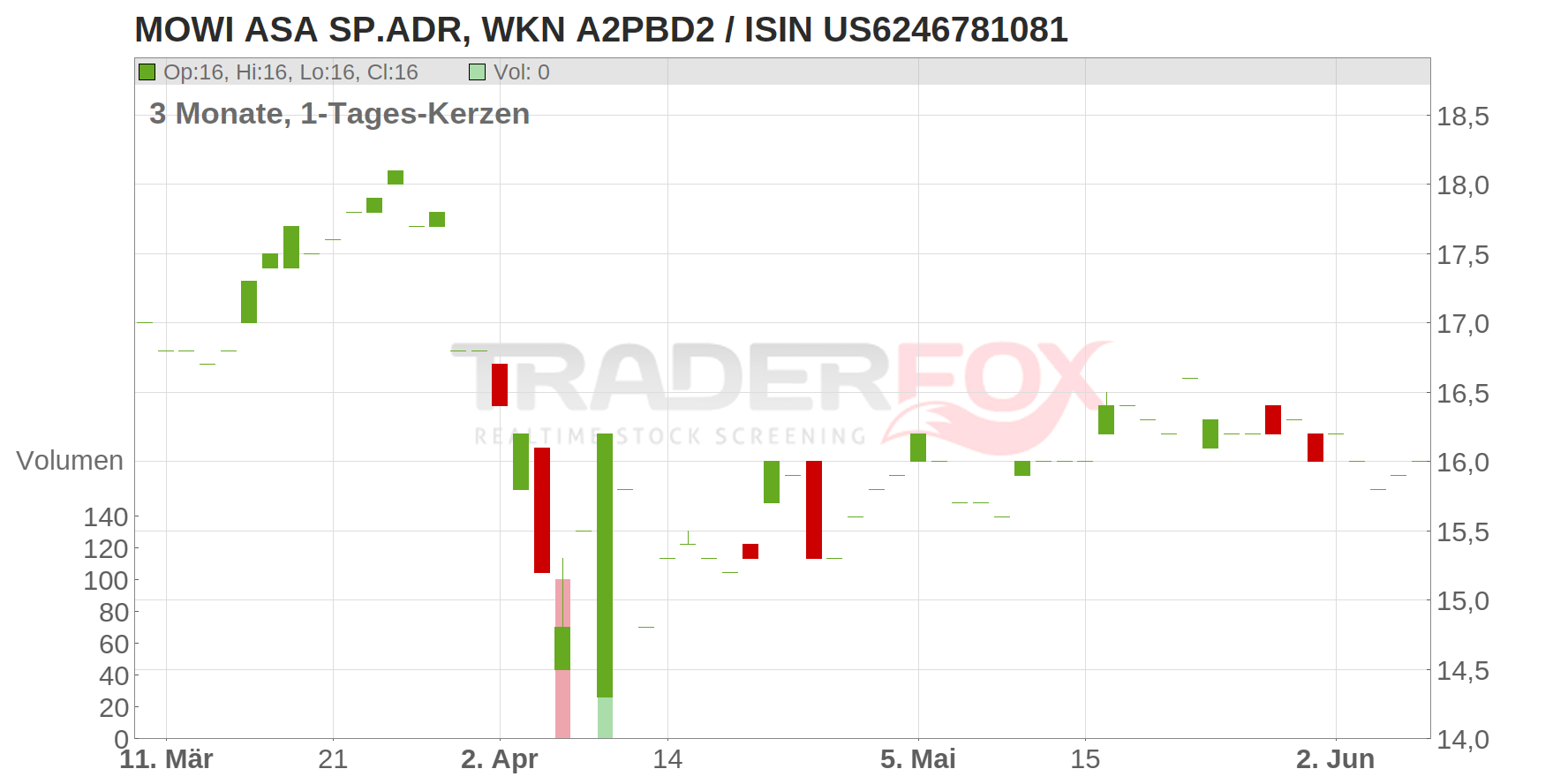 MOWI ASA SP.ADR Chart