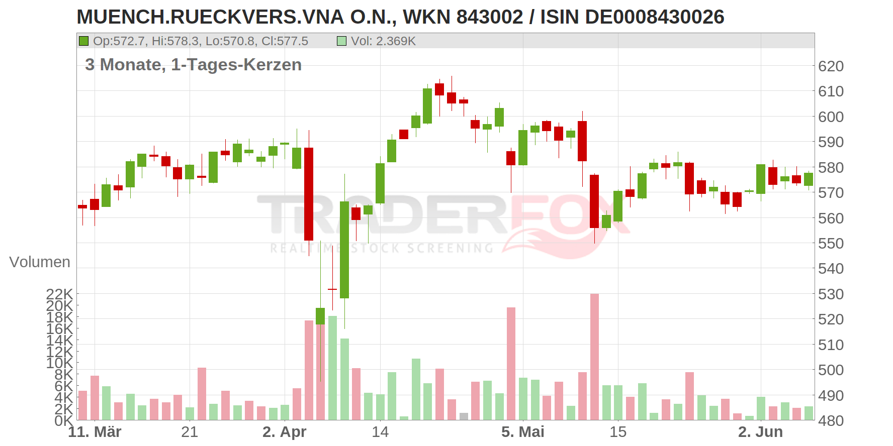 MUENCH.RUECKVERS.VNA O.N. Chart
