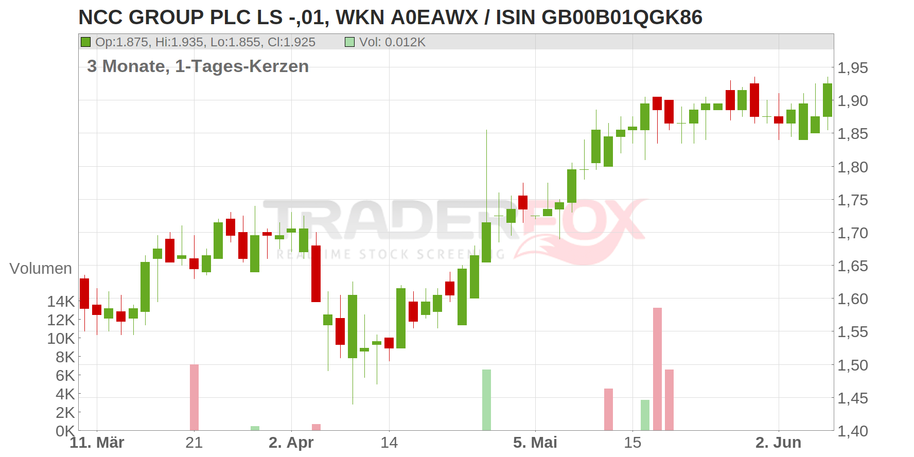 NCC GROUP PLC LS -,01 Chart