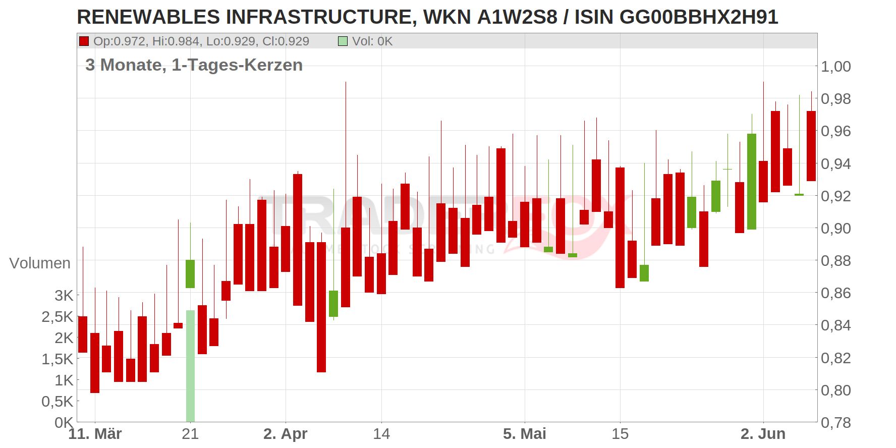RENEWABLES INFRASTRUCTURE Chart