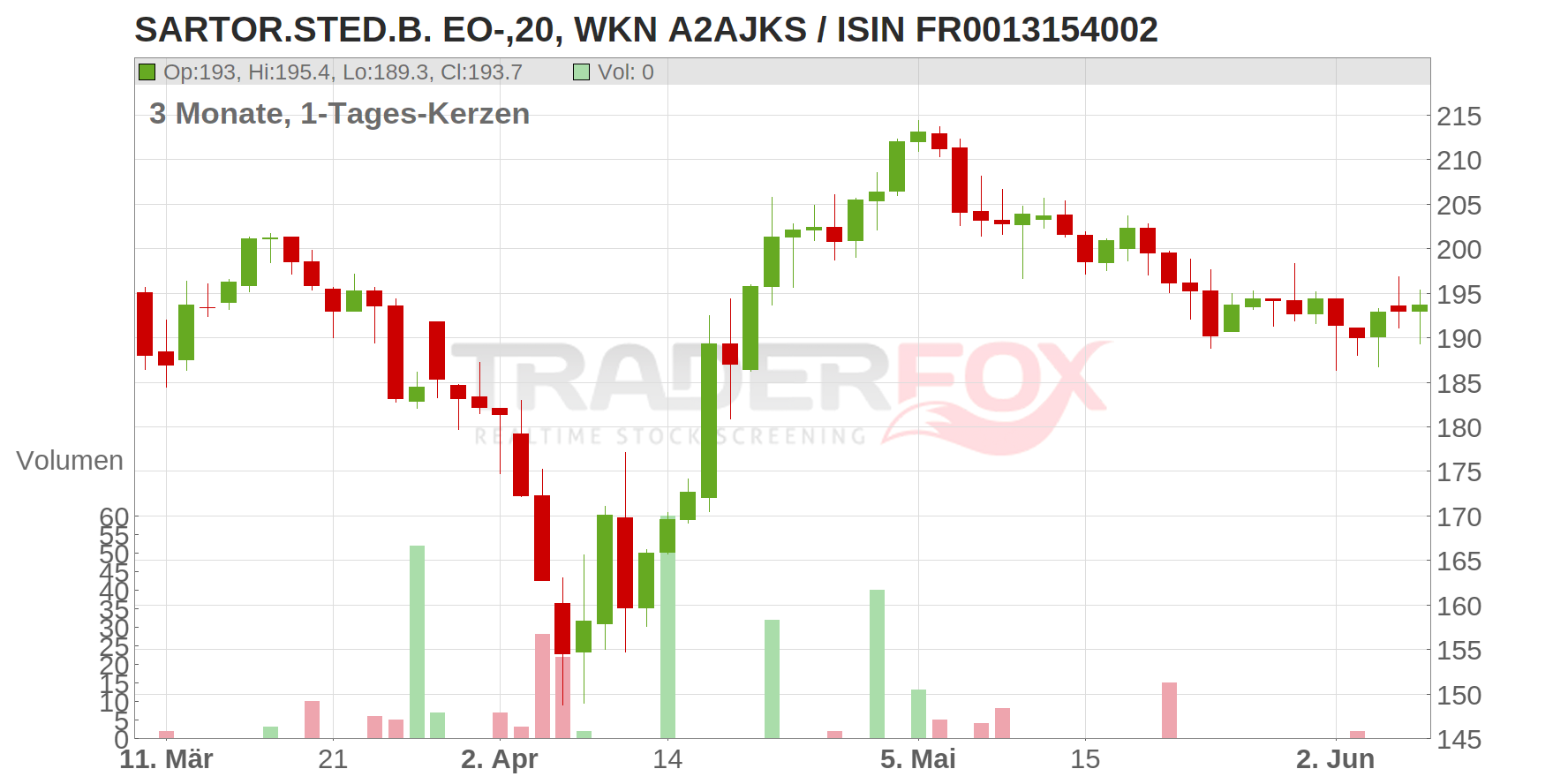 SARTOR.STED.B. EO-,20 Chart