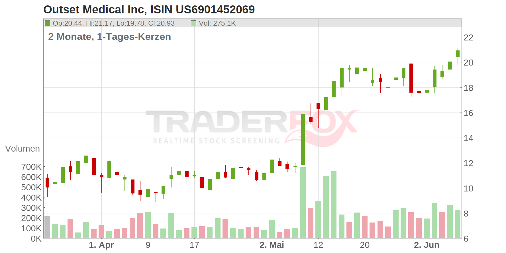 Outset Medical Inc Chart