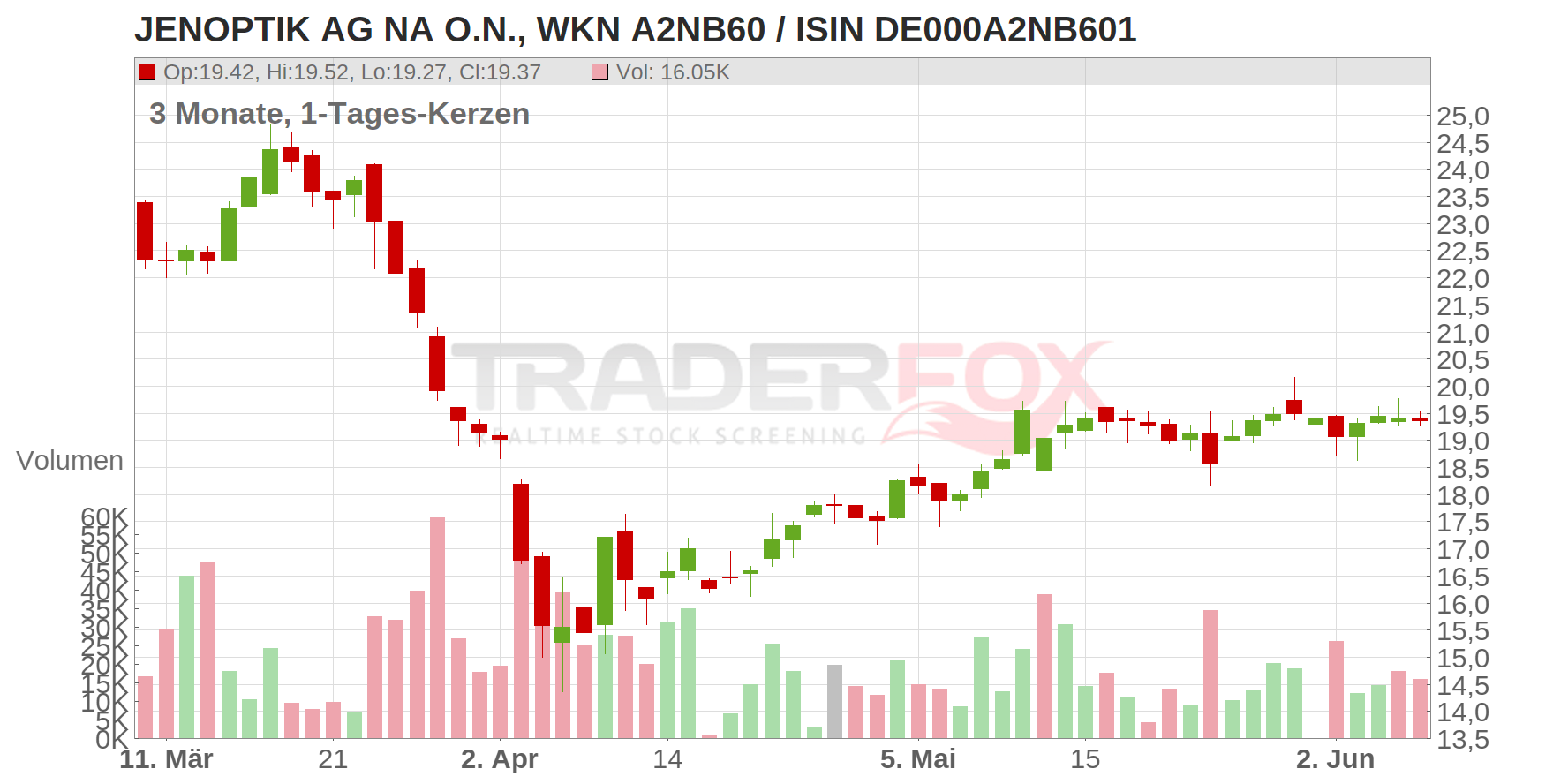 JENOPTIK AG NA O.N. Chart
