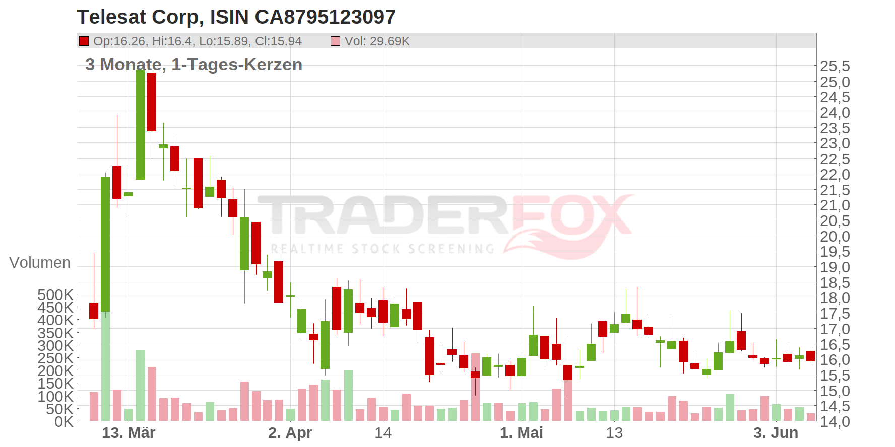 Telesat Corp Chart