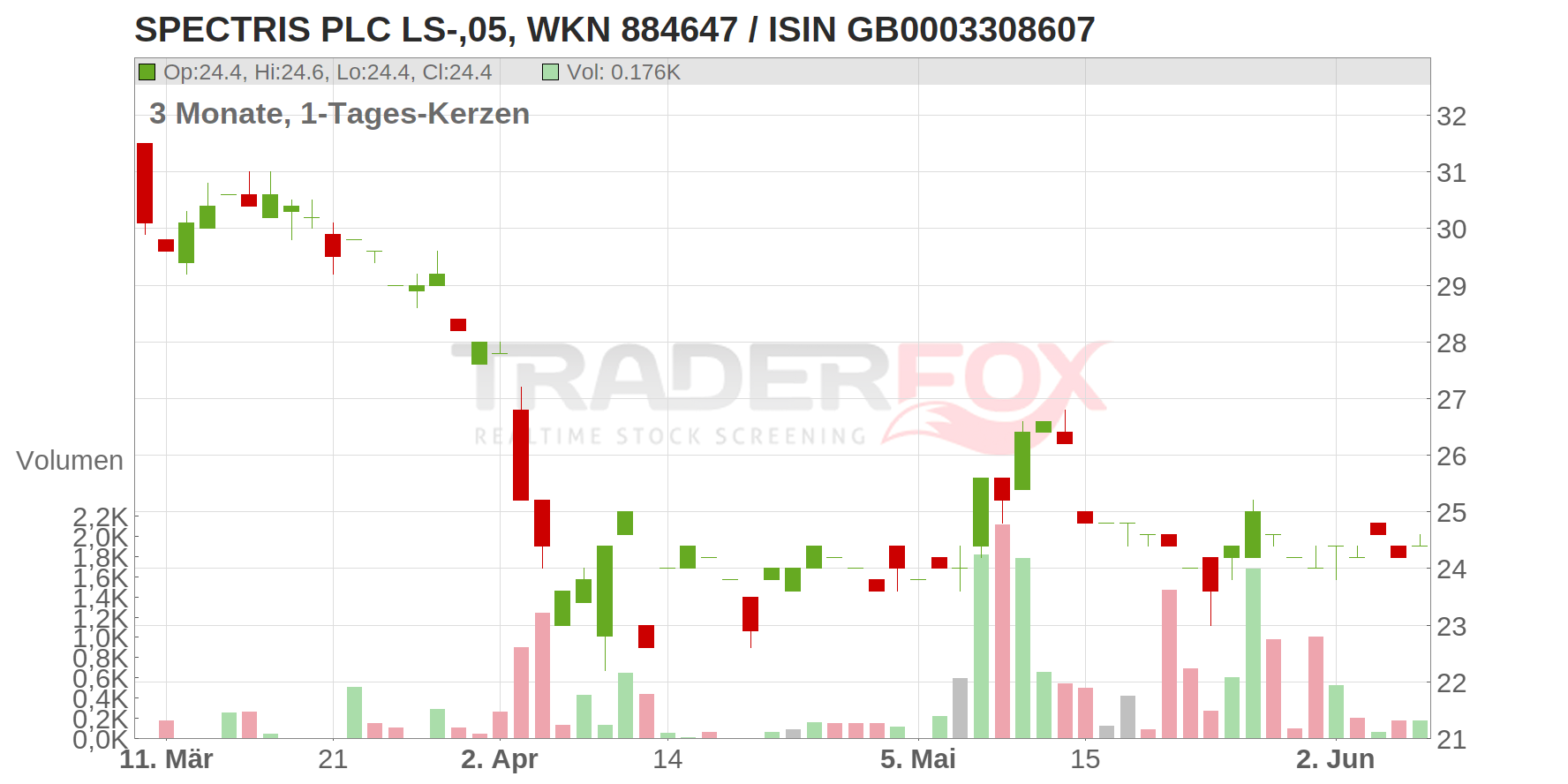 SPECTRIS PLC LS-,05 Chart