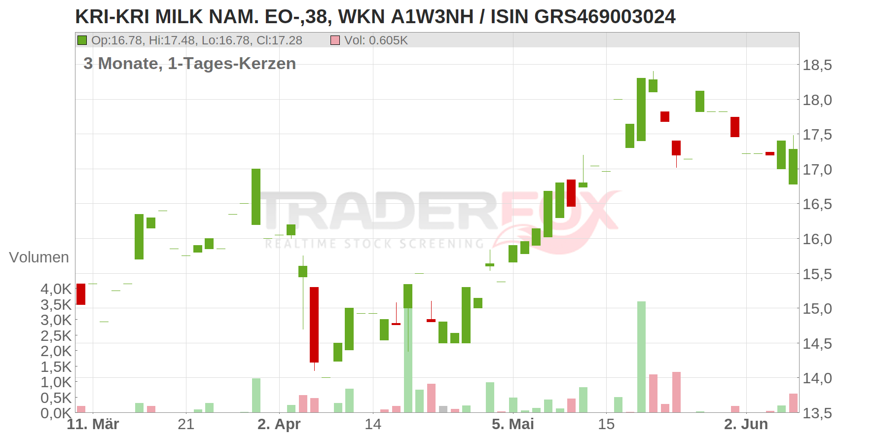 KRI-KRI MILK NAM. EO-,38 Chart