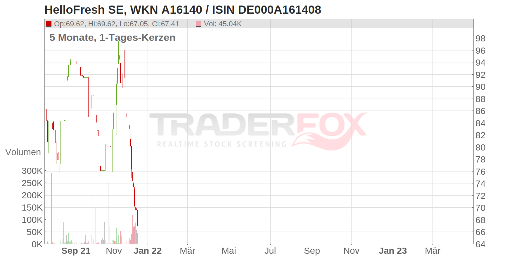 HELLOFRESH SE INH O.N. Chart