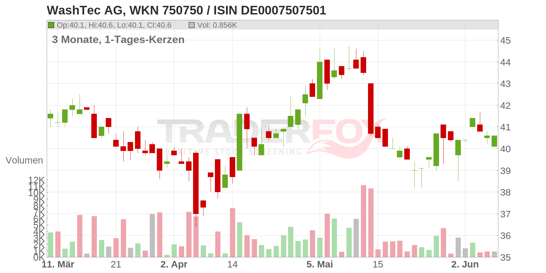 WASHTEC AG O.N. Chart