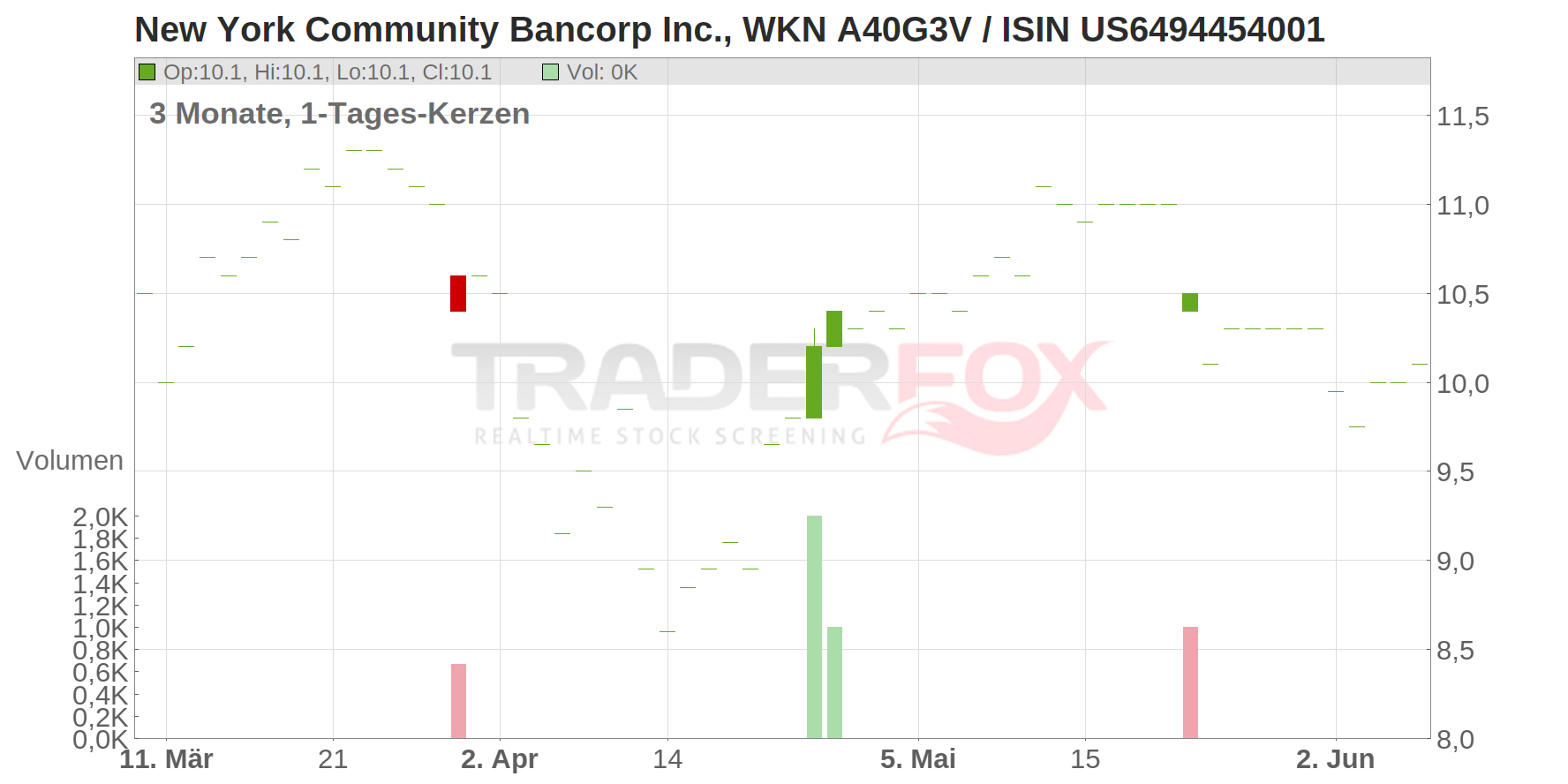 New York Community Bancorp Inc. Chart