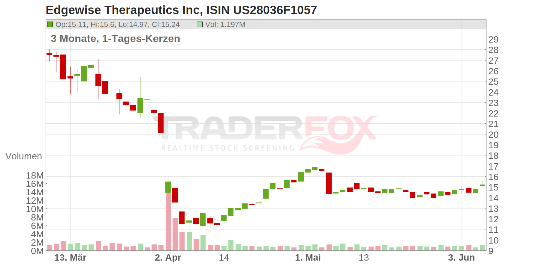 Edgewise Therapeutics Inc Chart