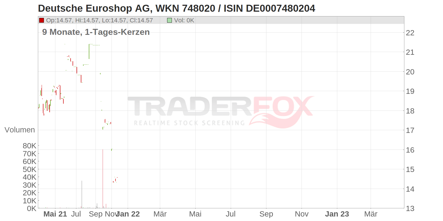 DEUTSCHE EUROSHOP NA O.N. Chart