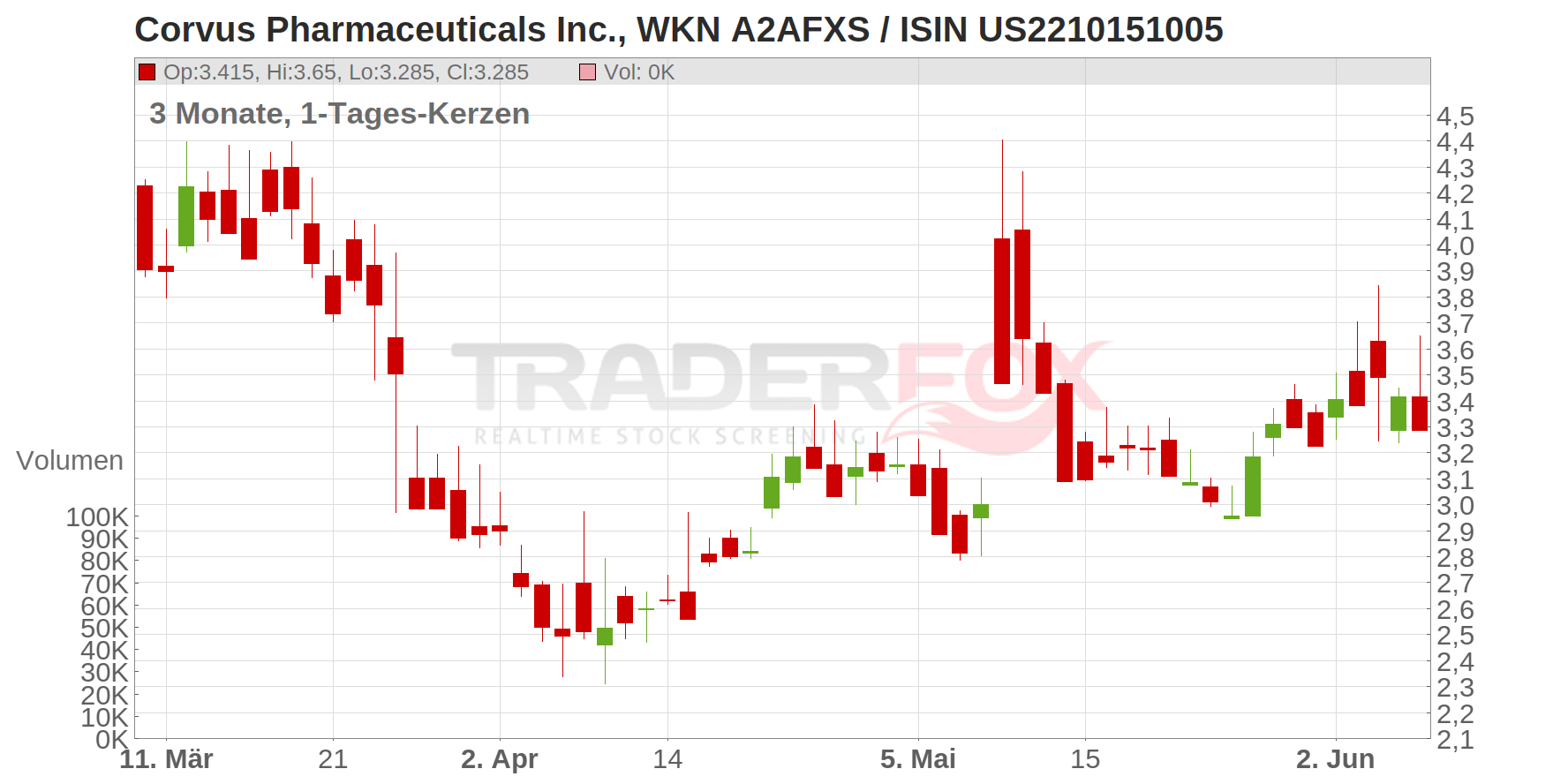 Corvus Pharmaceuticals Chart