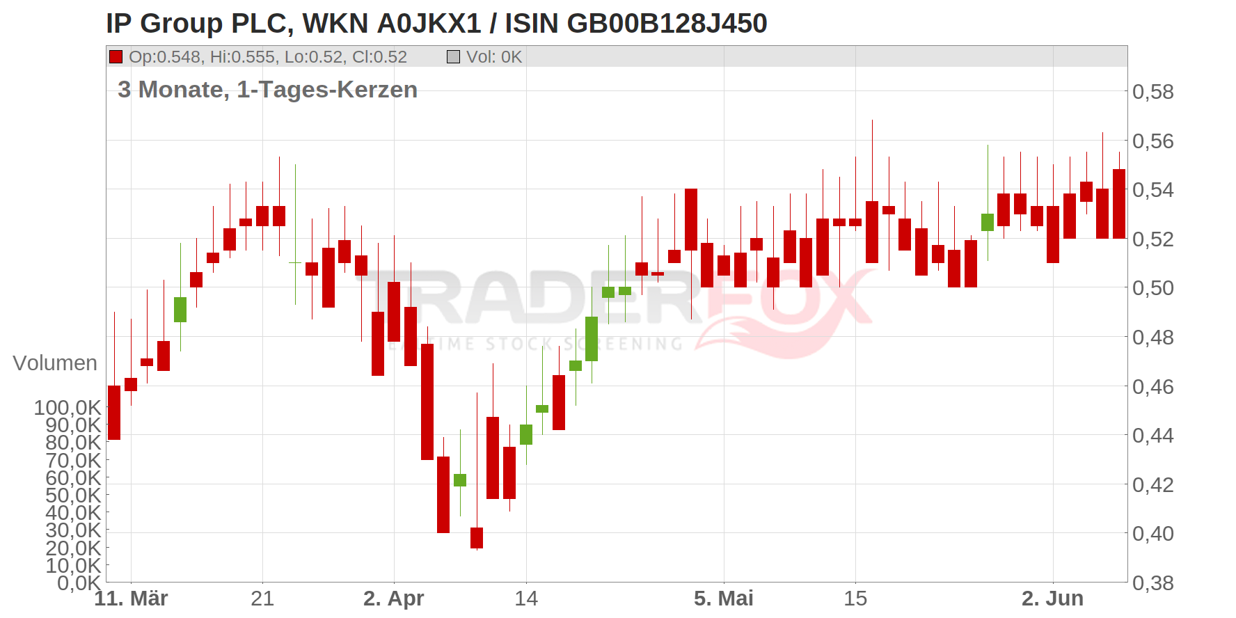 IP Group PLC Chart