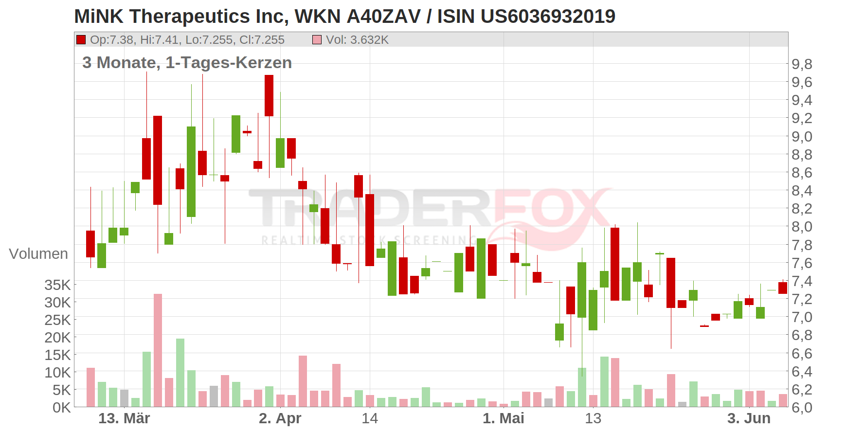 MiNK Therapeutics Inc Chart