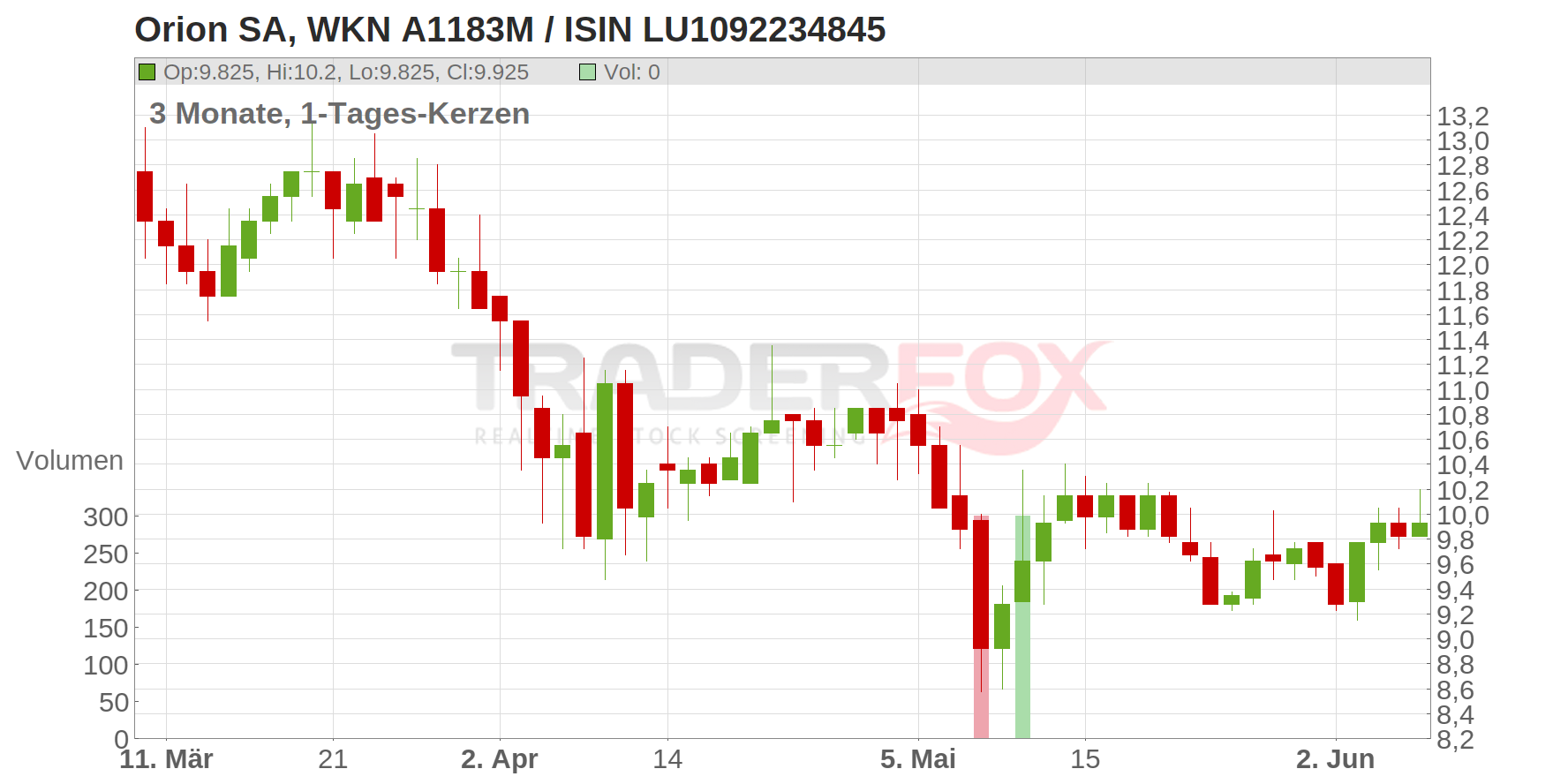 Orion SA Chart