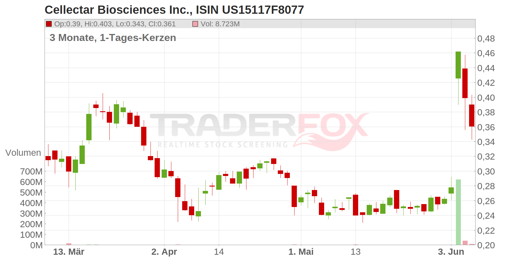 Cellectar Biosciences Inc. Chart