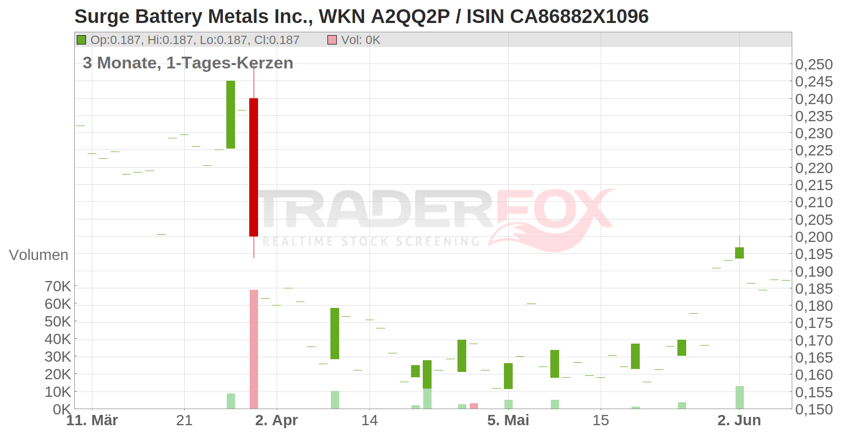 Surge Battery Metals Inc. Chart