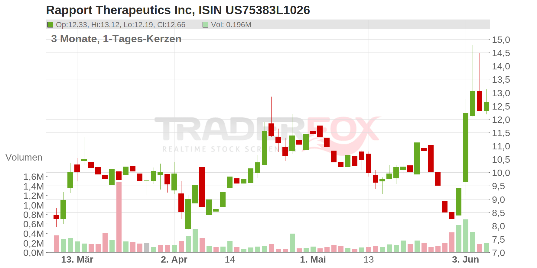 Rapport Therapeutics Inc Chart