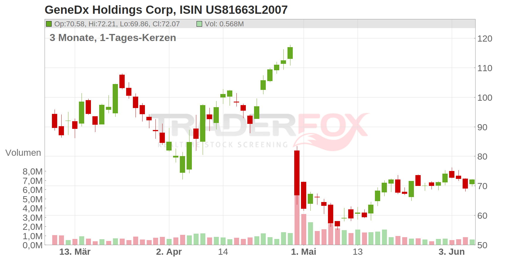 GeneDx Holdings Corp Chart