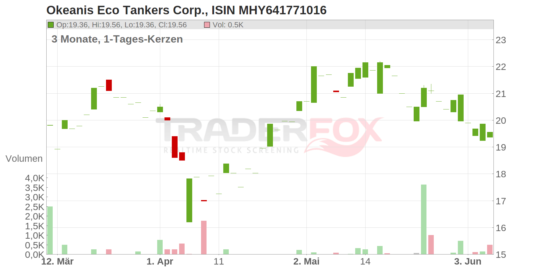 Okeanis Eco Tankers Corp. Chart