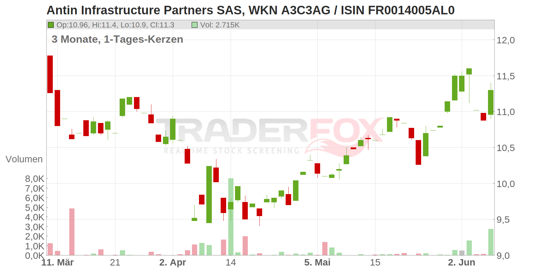 Antin Infrastructure Partners SAS Chart