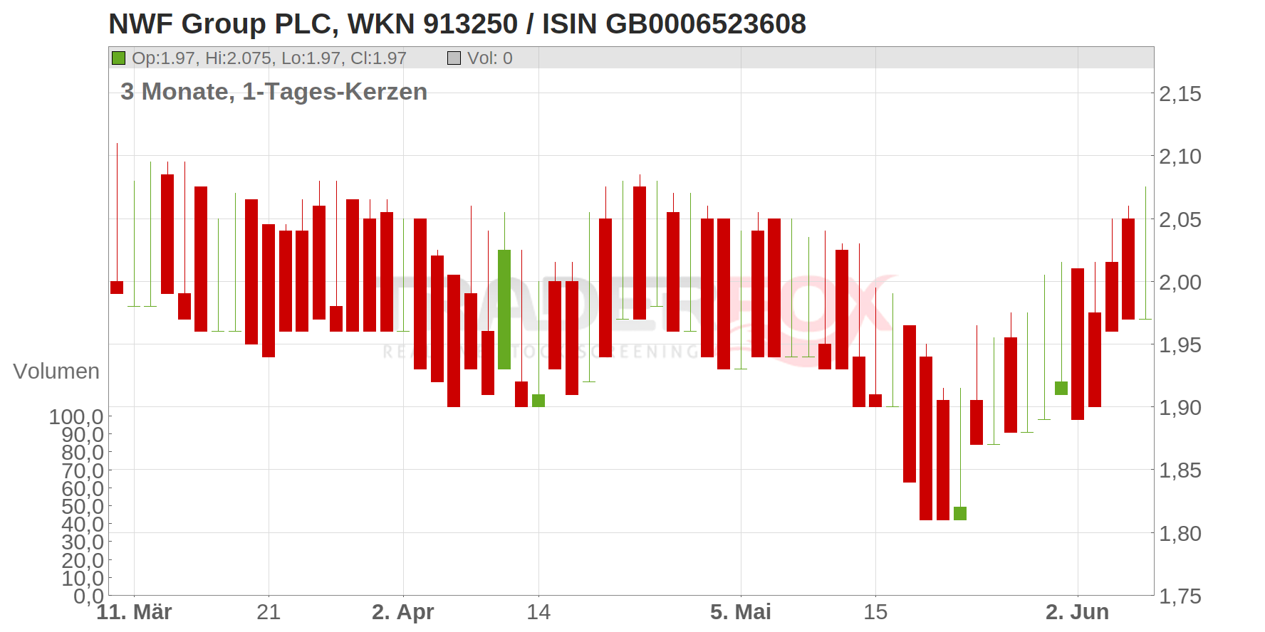 NWF Group PLC Chart