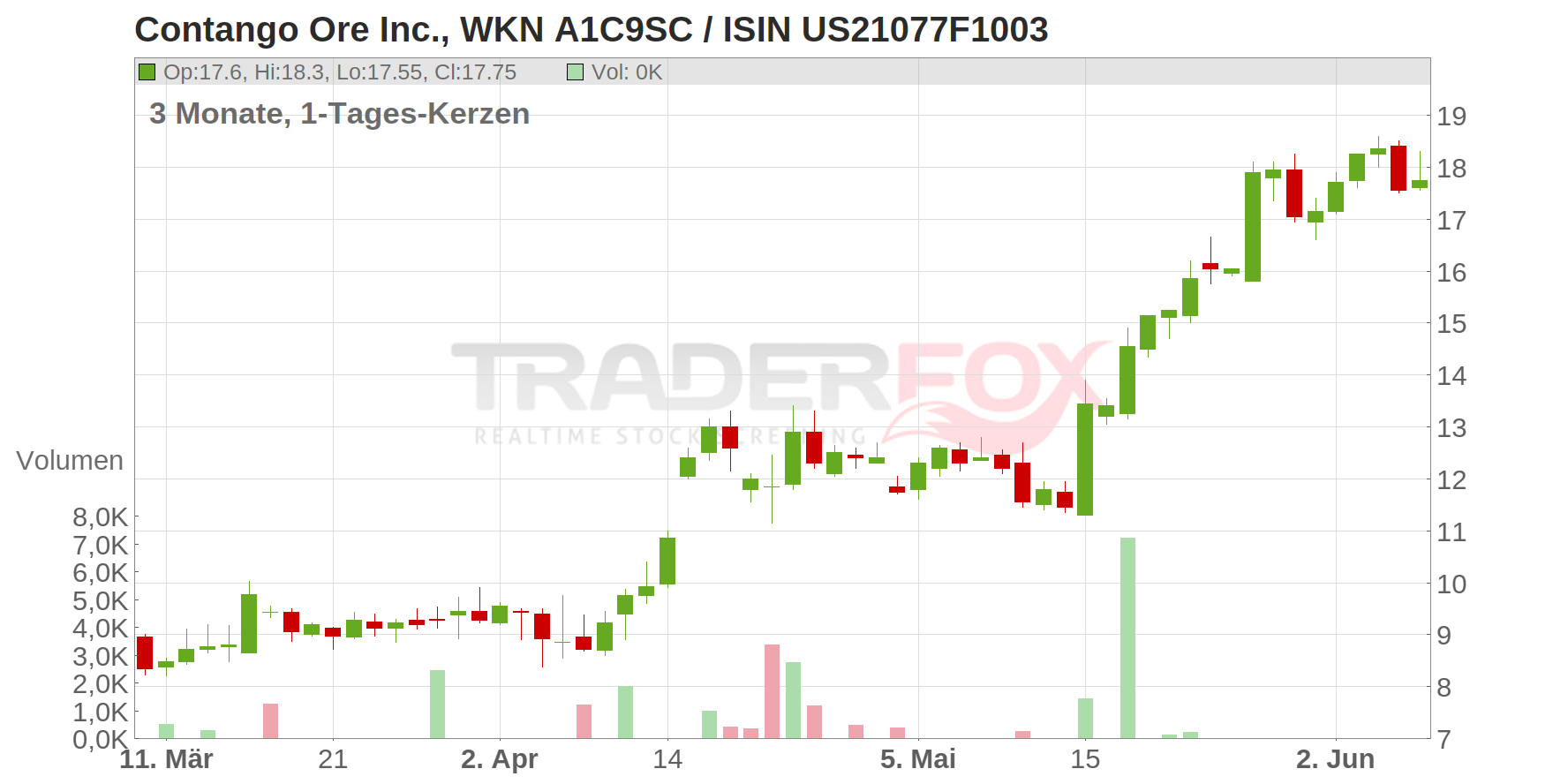 Contango Ore Inc. Chart