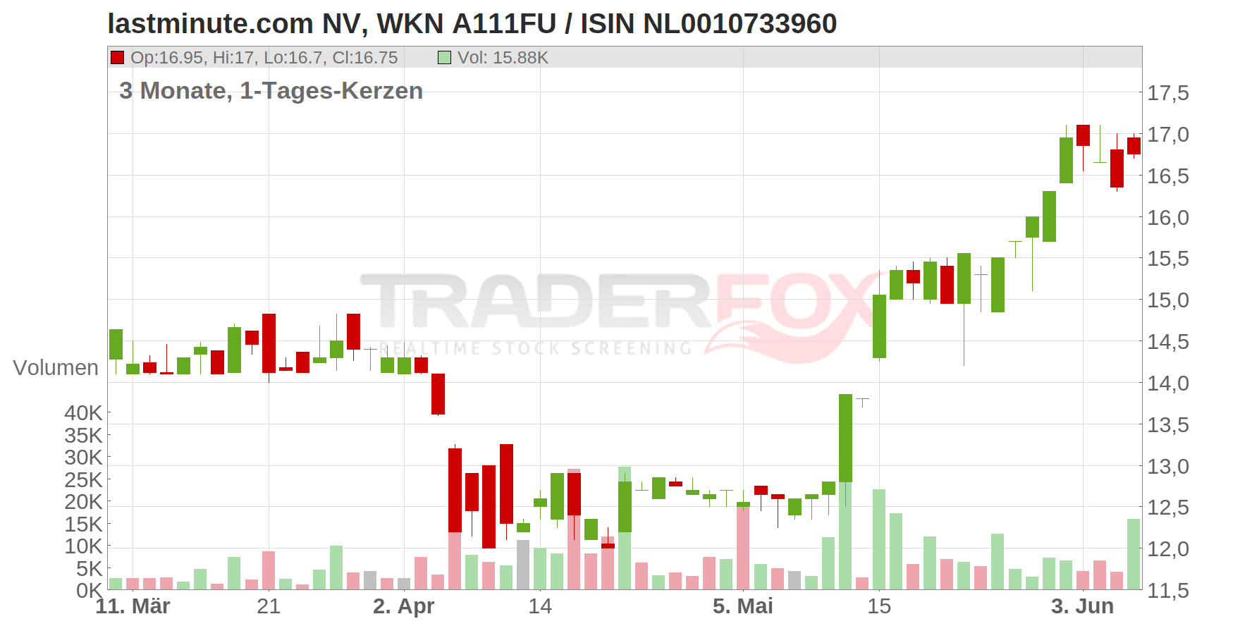 lastminute.com NV Chart