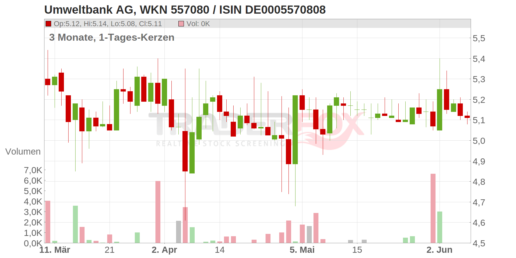 Umweltbank AG Chart