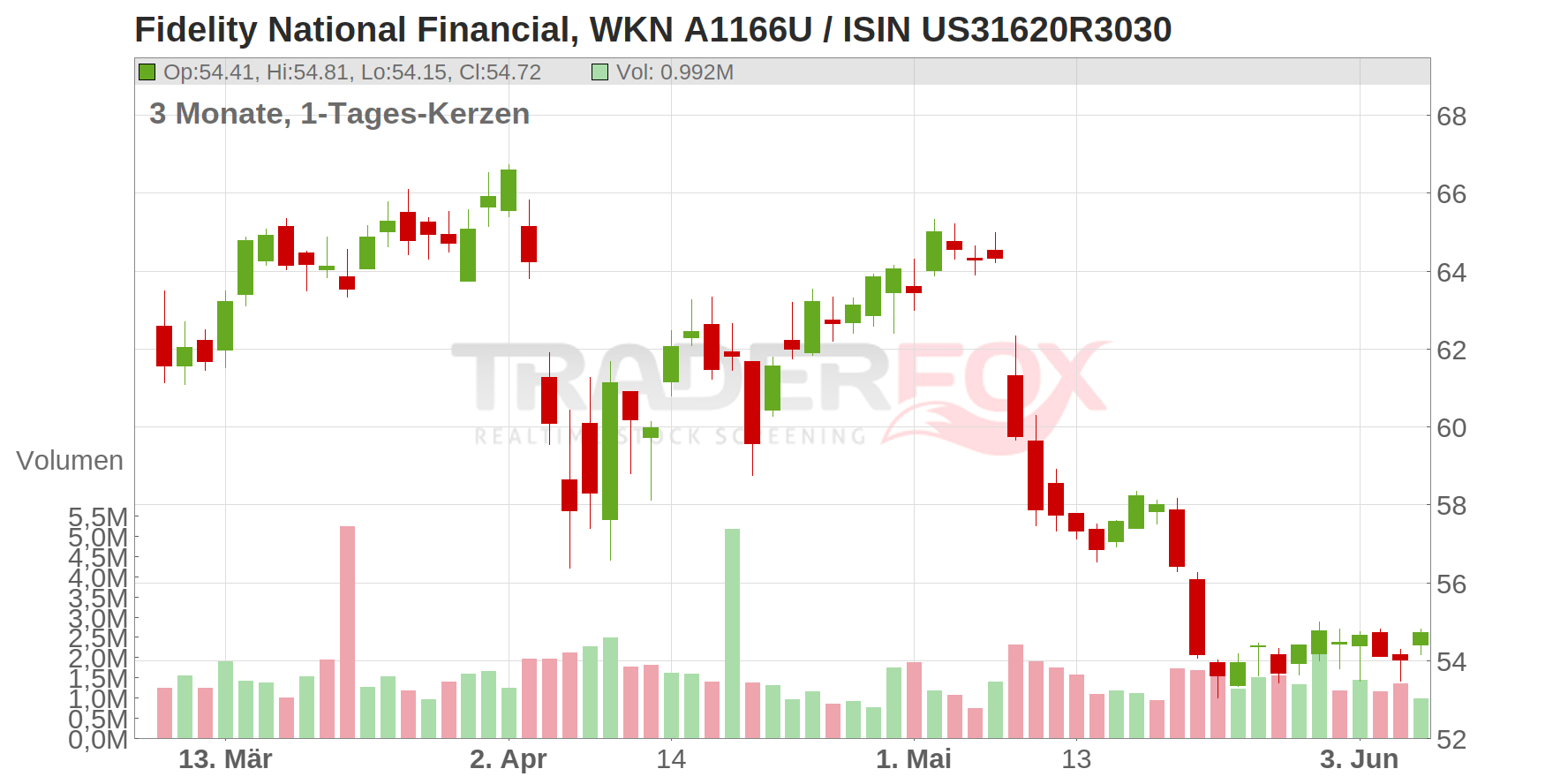 Fidelity National Financial Chart