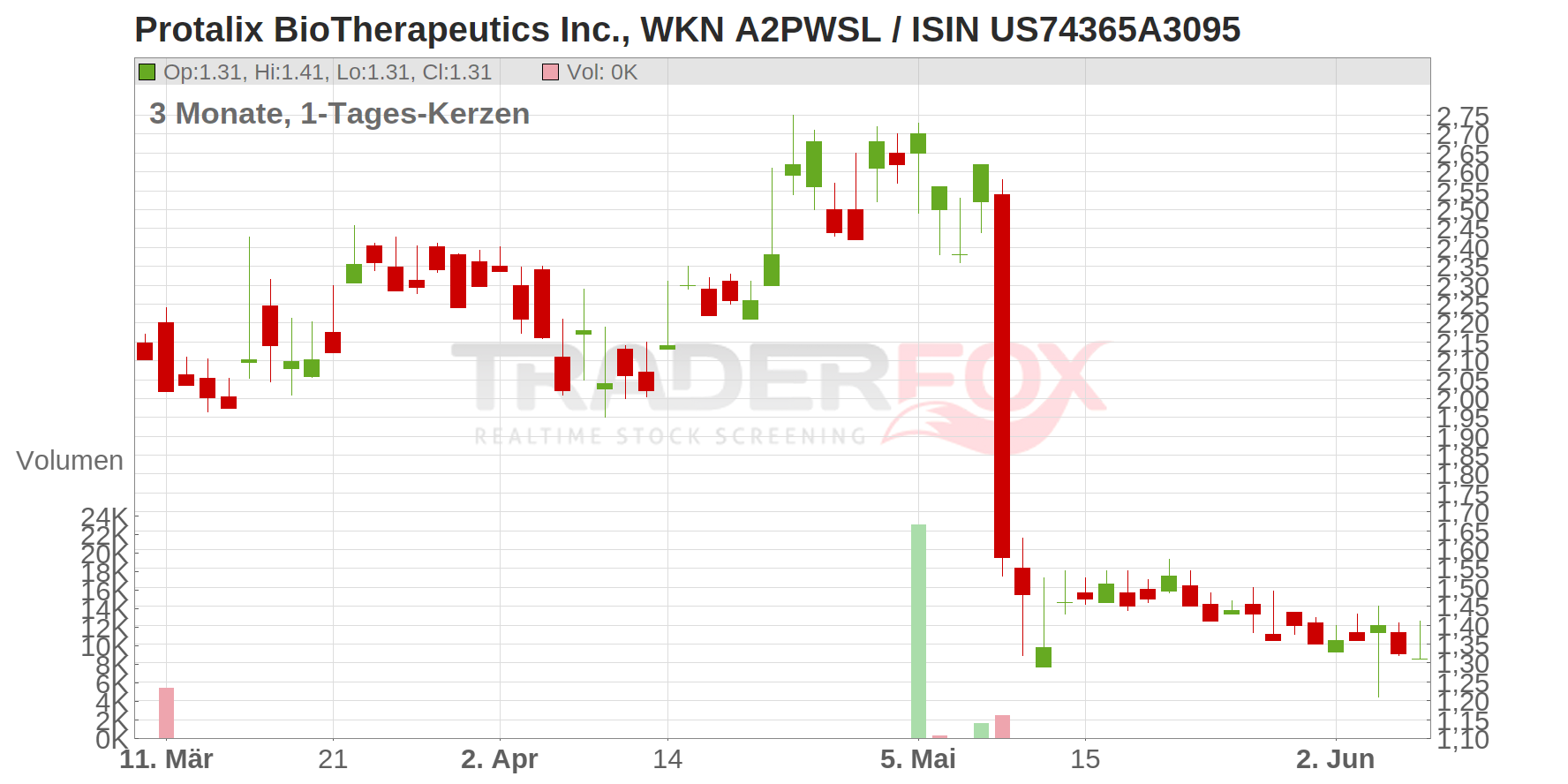 Protalix BioTherapeutics Inc. Chart