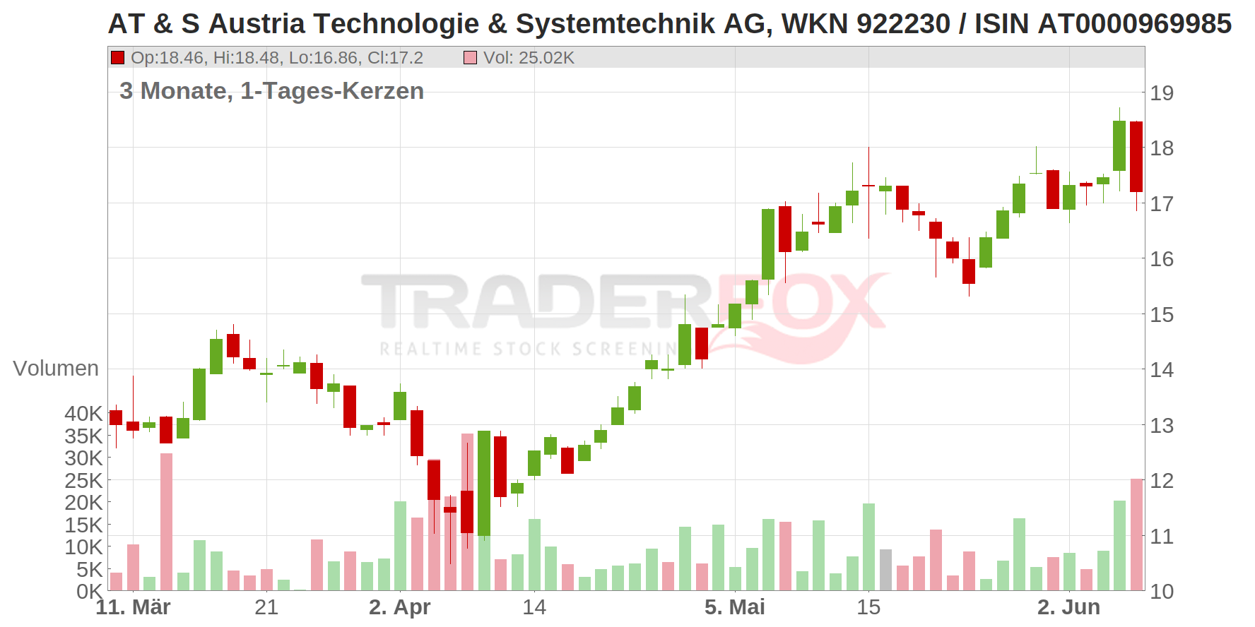 AT & S Austria Technologie & Systemtechnik AG Chart