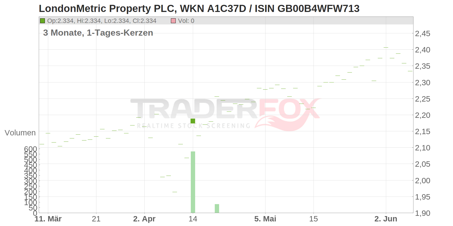 LondonMetric Property PLC Chart