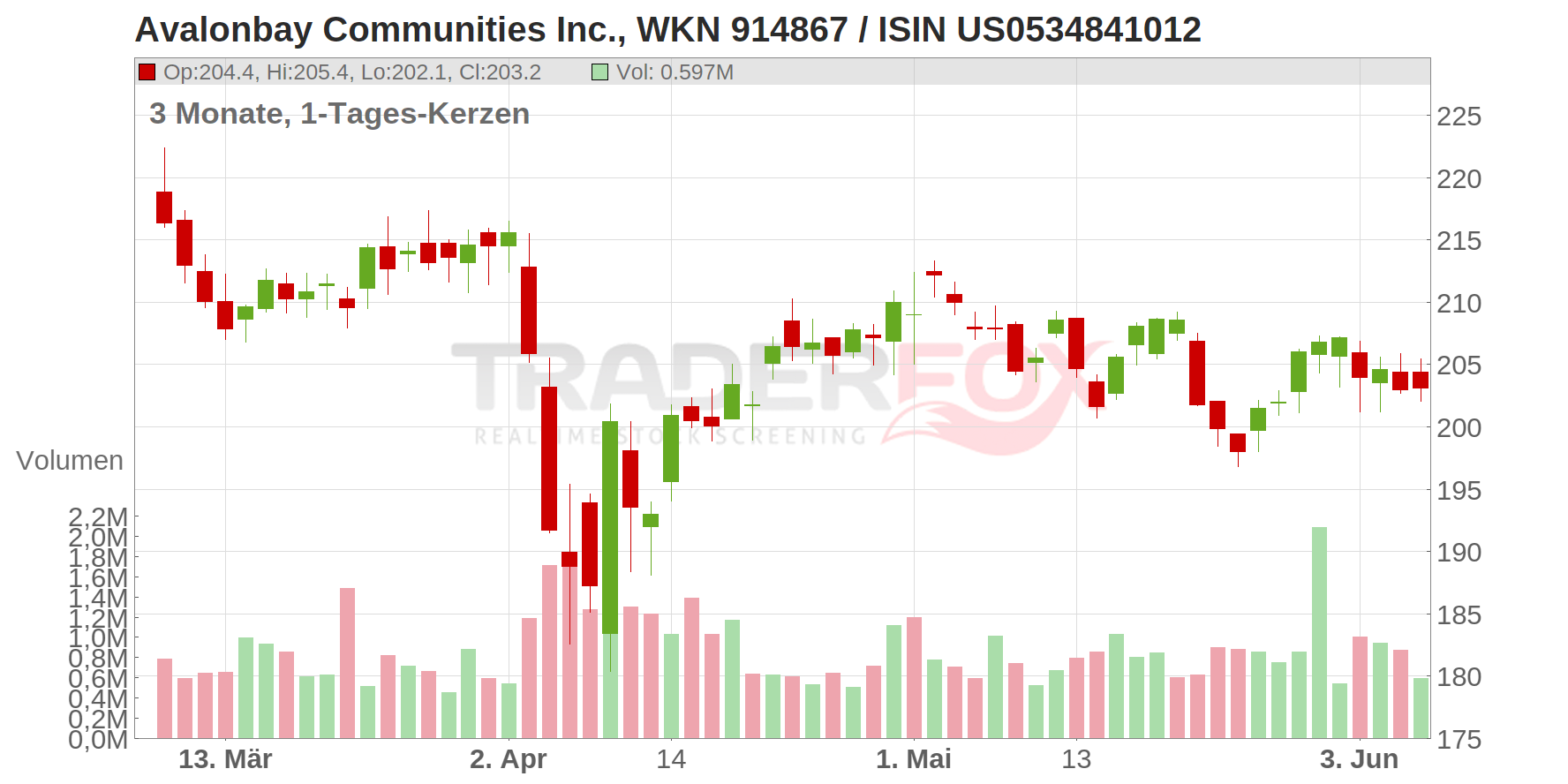 Avalonbay Communities Inc. Chart