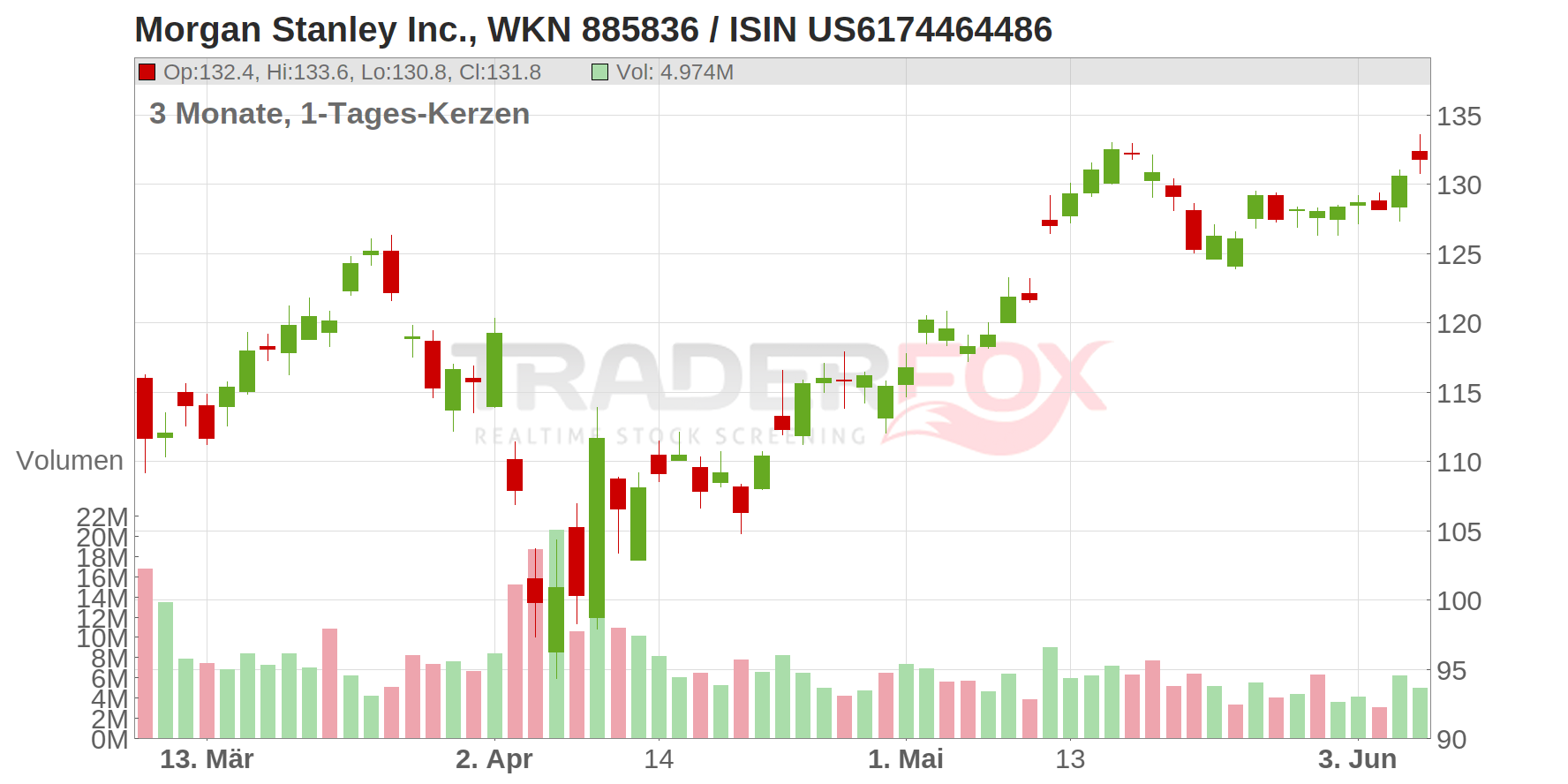 Morgan Stanley Inc. Chart