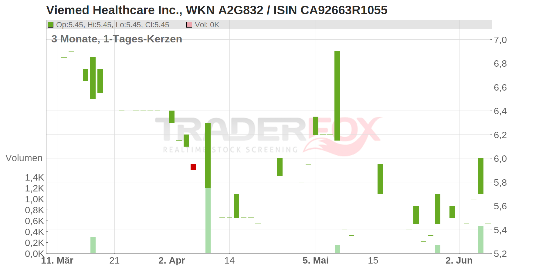 Viemed Healthcare Inc. Chart